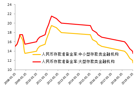 图5：银行准备金率处于合理区间&nbsp;&nbsp;单位：%
