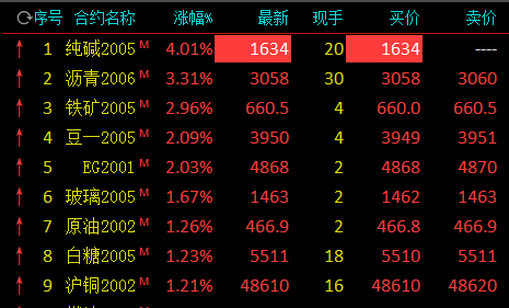 能化板块领涨商品纯碱临近午盘涨停 鸡蛋仍跌逾