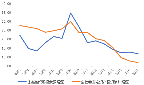 图4. 投融资需求持续高速增长 数据来源：wind资讯