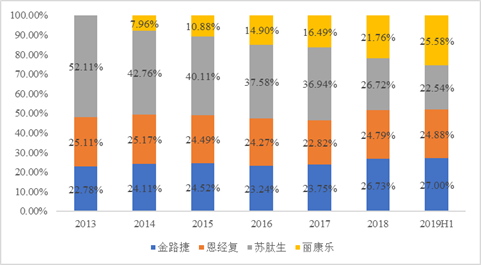 资料来源：Choice、公司报告整理绘制