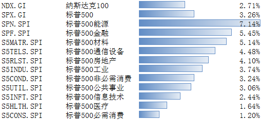 数据来源:Bloomberg