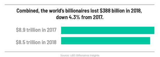 全球亿万富翁的总财富在2018年较2017年减少了4.3%，即3880亿美元