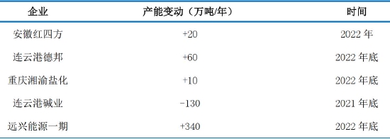 中信建投：负“重”前行 2022年纯碱结构性行情仍可期
