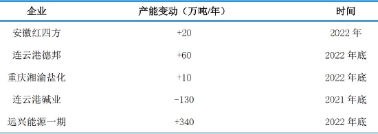 中信建投：负“重”前行 2022年纯碱结构性行情仍可期