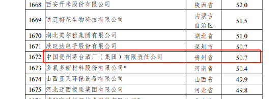 贵州茅台仅为50.7分被评为不合格