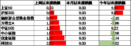 数据起首：Wind，中加基金；终结2024年5月5日