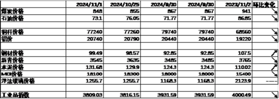 数据开始:Wind,中加基金;截止2024年11月1日。