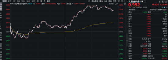 阿里巴巴概念拉升，石基信息、数据港双双涨停！大数据产业ETF（516700）盘中猛拉3.2%