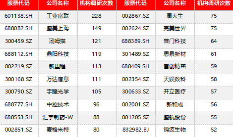 表2：近7天机构调研次数前二十公司排名（2024/05/13-2024/05/17）