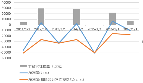 莲花健康近年来营业状况