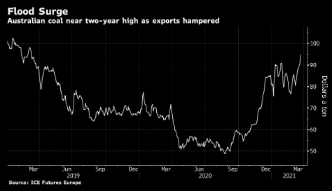 澳大利亚遭百年一遇洪水 煤炭市场受到冲击
