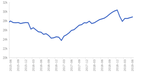 　　图3 中长期消费贷款与短期消费贷款余额之比（%）资料来源：中国人民银行；Wind；国家金融与发展实验室