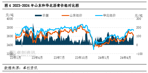 卓创资讯:从沥青区域价差看短期山东资源流向