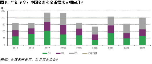 三季度中国国内金条与金币总需求飙升至82吨,季环比飙升66%