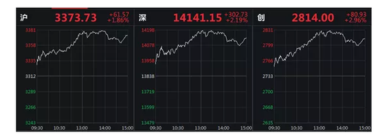 “聪明资金”狂扫200亿：两大核心板块强势逼空 A股成交再破万