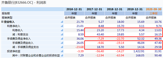 齐鲁银行的增长难题：传统信贷扩张难控不良 盈利能力持续下滑