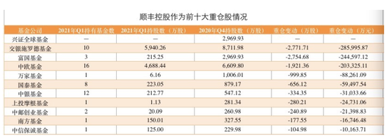 （顺丰控股减持榜，新浪财经制图）