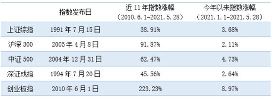 创业板指11周年 长城创业板指数增强同类规模最大