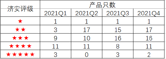 2021年鹏华旗下混合型基金产品的整体评级情况