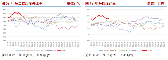 长安期货张晨：供给上行&需求相对平稳，甲醇震荡偏弱