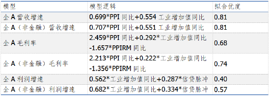 汪毅：自上而下全A盈利预测研究