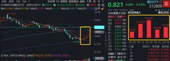 沪指失守3900点，发生了什么？两百亿银行ETF（512800）逆市7连阳，农牧渔显韧性