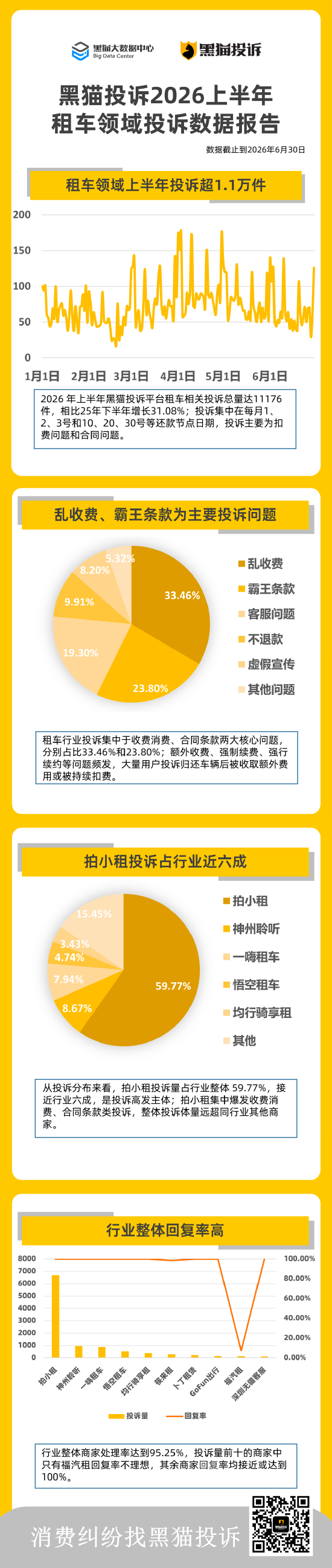 黑猫投诉2026上半年租车投诉数据报告:扣费合同问题突出 行业整体回复率高