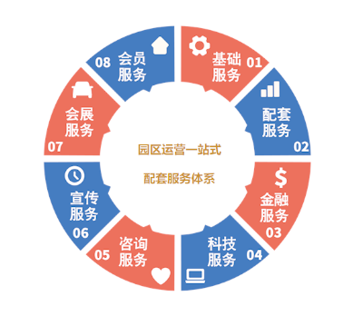 图:荣盛产业新城八大配套服务