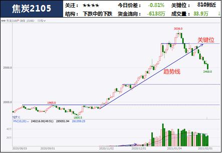 新浪财经|中粮期货试错交易：2月3日市场观察