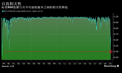 美股涨势所涉范围过窄 不同版本标普500指数之间的相关性骤降