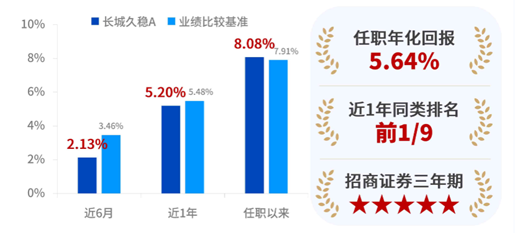 数据开始：事迹数据经托管行复核，吴冰燕任职本领事迹相比基准年化为5.52%，指数事迹数据来自wind，评级数据源自招商证券，名次数据源自星河证券，以上数据均罢休2024年6月30日。过往事迹及评价后果不预示其将来阐发，基金有风险，投资须严慎。