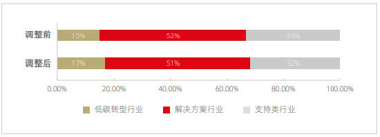 资料来源：新浪财经ESG评级中心  商道融绿