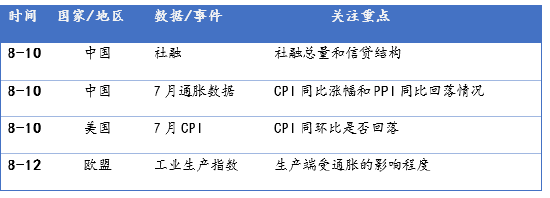 注：数据来源Wind；数据统计时间截至20220807。