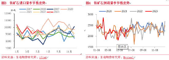东海期货：铁矿石供需格局转变，价格重心下移