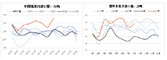 方正中期期货:纸浆供需双强 估值偏高