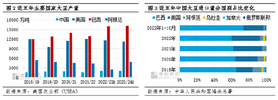 2023年豆粕市场特性分析——巴西大豆市场权重加强