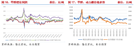 长安期货张晨:供给上行&需求相对平稳,甲醇震荡偏弱