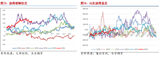 长安期货范磊：供需两弱 成本支撑或仍提振沥青