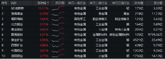 沪指上半年红盘收官!中字头强势崛起国防军工ETF(512810)放量大涨3%!攻守兼备标普红利ETF价值ETF双双收红