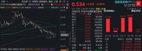 外部风险收窄，港股AI继续攀升，阿里涨超2%，百亿港股互联网ETF（513770）续涨逾1%，规模再探新高