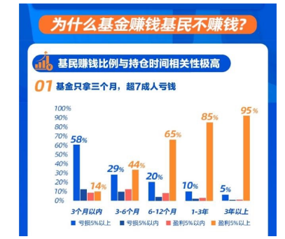 基金只拿3个月 超7成人亏钱