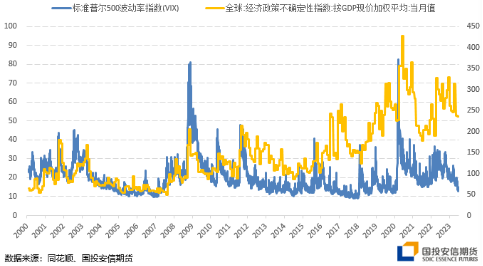 图．黑天鹅事件频发抬升风险情绪