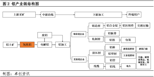 卓创资讯：氧化铝期货上市在即 这些知识点你还不了解吗