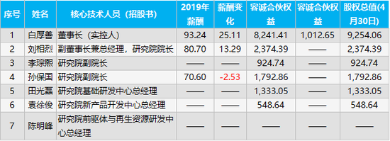 来源：招股书、年报