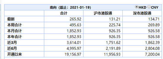 （图：南向资金净买入）