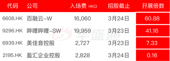 本周打新行情持续火爆，下一波暴涨的是它？