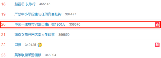 中国一线城市财富自由门槛1900万 上热搜网友 原来我这么贫穷 新浪财经 新浪网