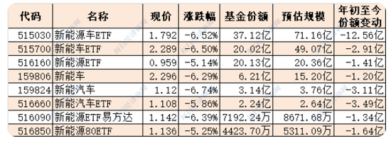 【新能源车投资日报】8只新能源相关ETF份额今年缩水，智能电动车是未来5-10年黄金赛道，关注两大主线