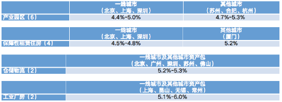 张峥：通过不动产资本化率研究，形成不动产市场和REITs市场的相互价格发现