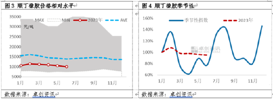 卓创资讯顺丁橡胶半年度总结:上半年涨后回跌 下半年爬升有限